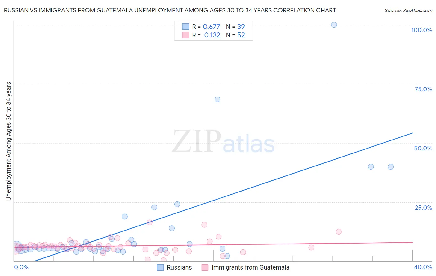 Russian vs Immigrants from Guatemala Unemployment Among Ages 30 to 34 years