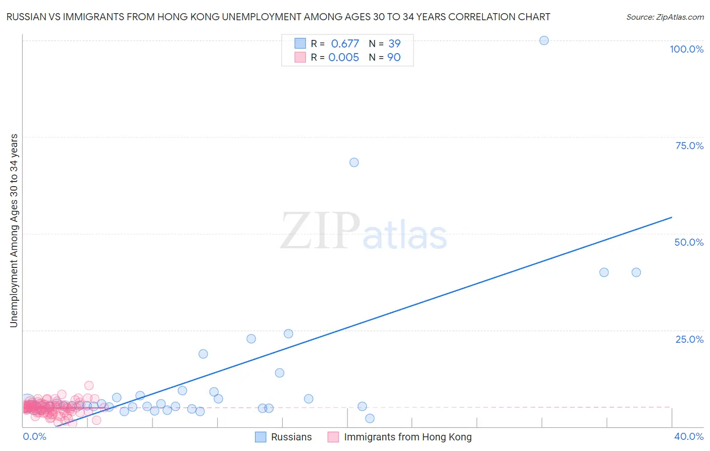 Russian vs Immigrants from Hong Kong Unemployment Among Ages 30 to 34 years