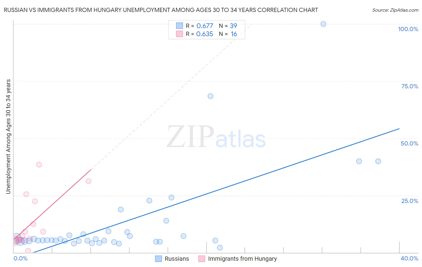 Russian vs Immigrants from Hungary Unemployment Among Ages 30 to 34 years