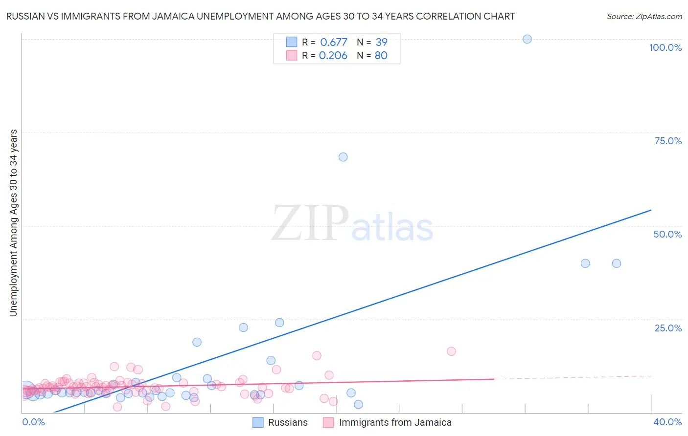 Russian vs Immigrants from Jamaica Unemployment Among Ages 30 to 34 years