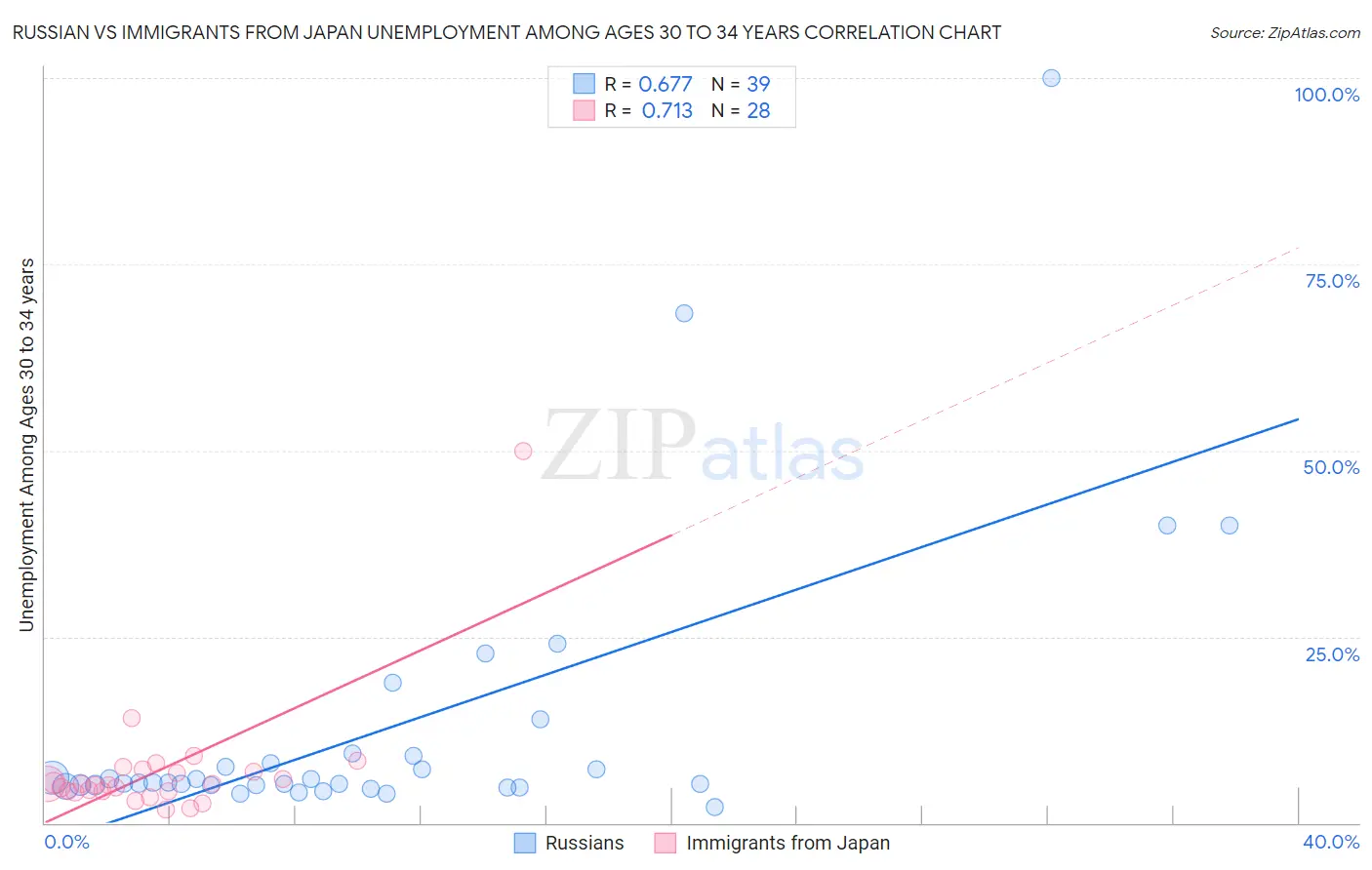 Russian vs Immigrants from Japan Unemployment Among Ages 30 to 34 years