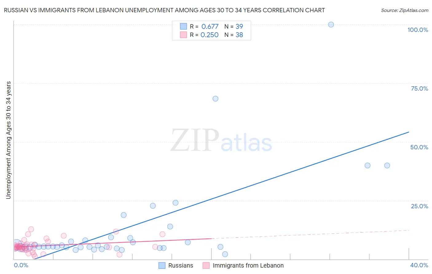 Russian vs Immigrants from Lebanon Unemployment Among Ages 30 to 34 years