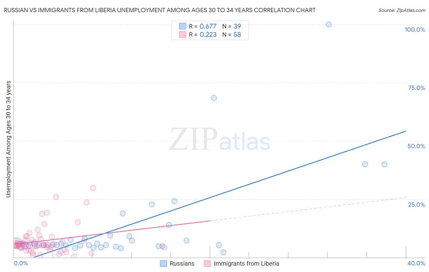 Russian vs Immigrants from Liberia Unemployment Among Ages 30 to 34 years