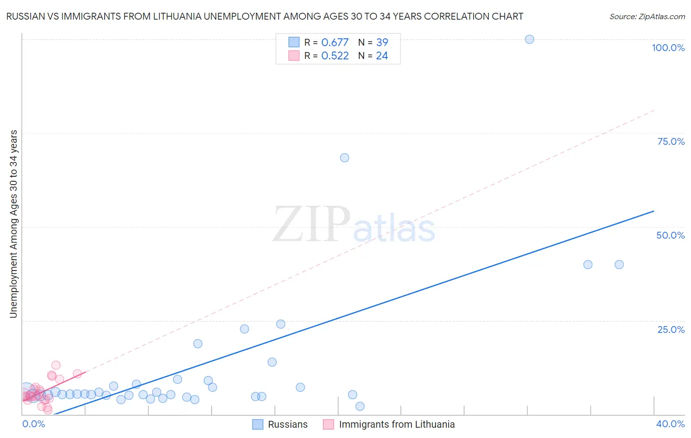 Russian vs Immigrants from Lithuania Unemployment Among Ages 30 to 34 years