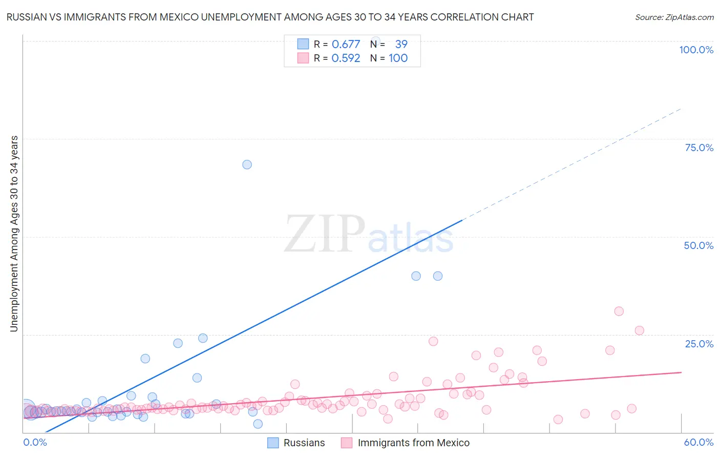 Russian vs Immigrants from Mexico Unemployment Among Ages 30 to 34 years