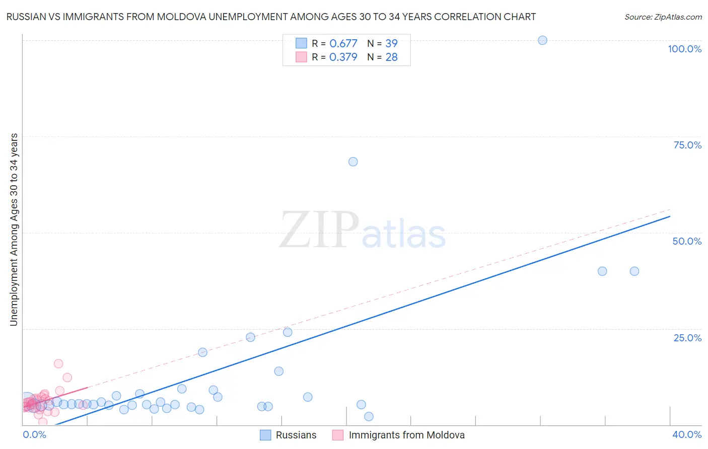 Russian vs Immigrants from Moldova Unemployment Among Ages 30 to 34 years