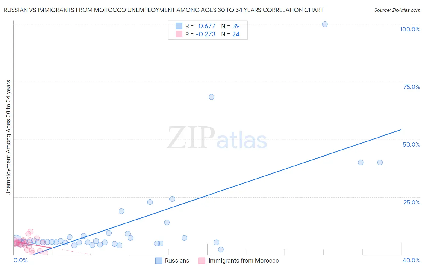 Russian vs Immigrants from Morocco Unemployment Among Ages 30 to 34 years