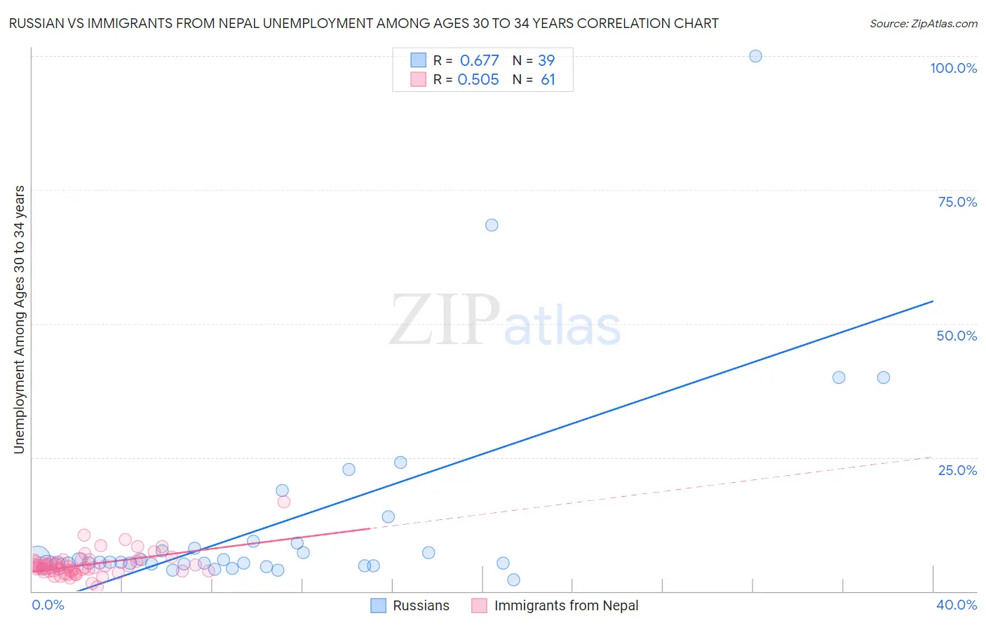 Russian vs Immigrants from Nepal Unemployment Among Ages 30 to 34 years