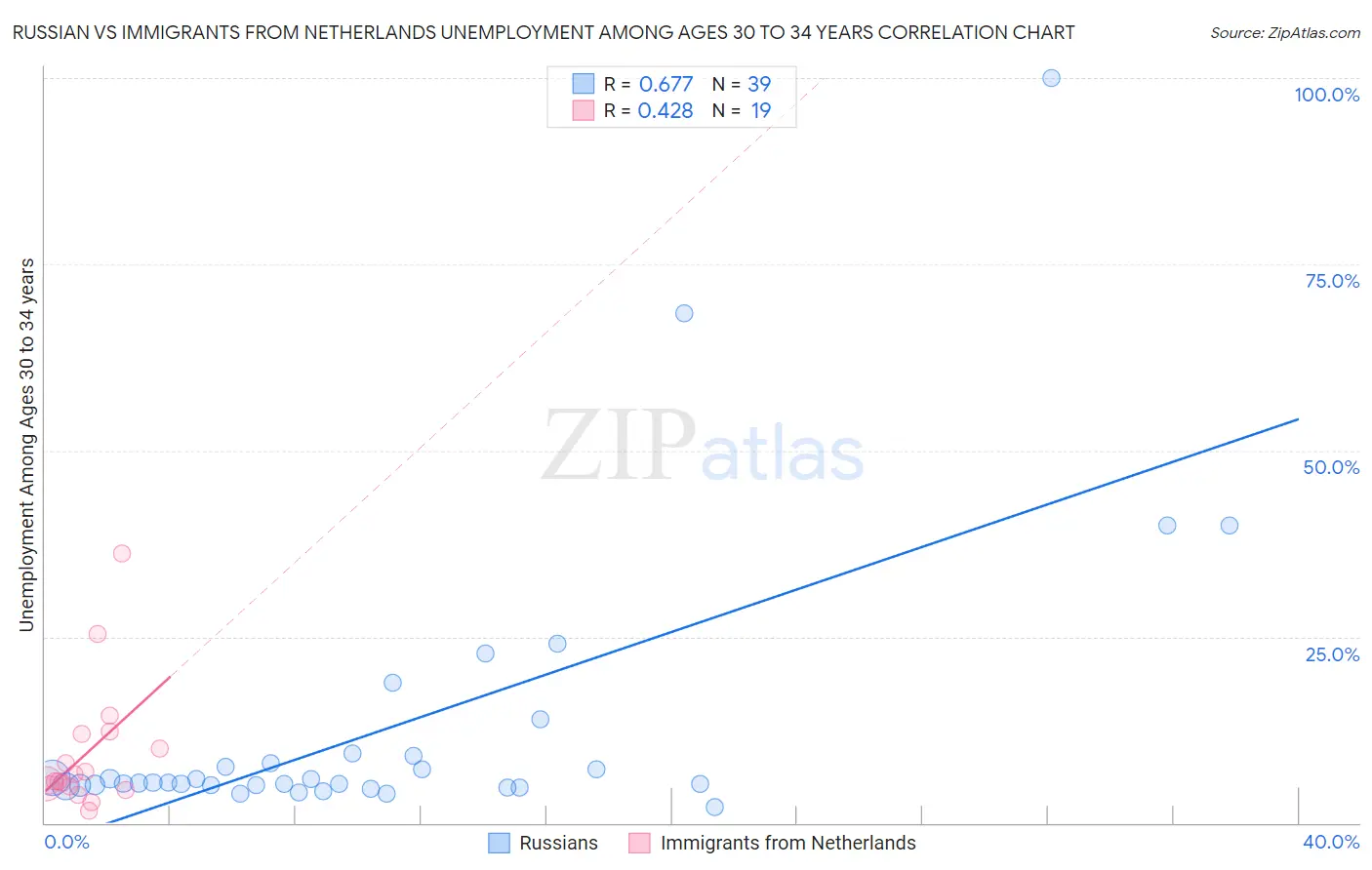 Russian vs Immigrants from Netherlands Unemployment Among Ages 30 to 34 years