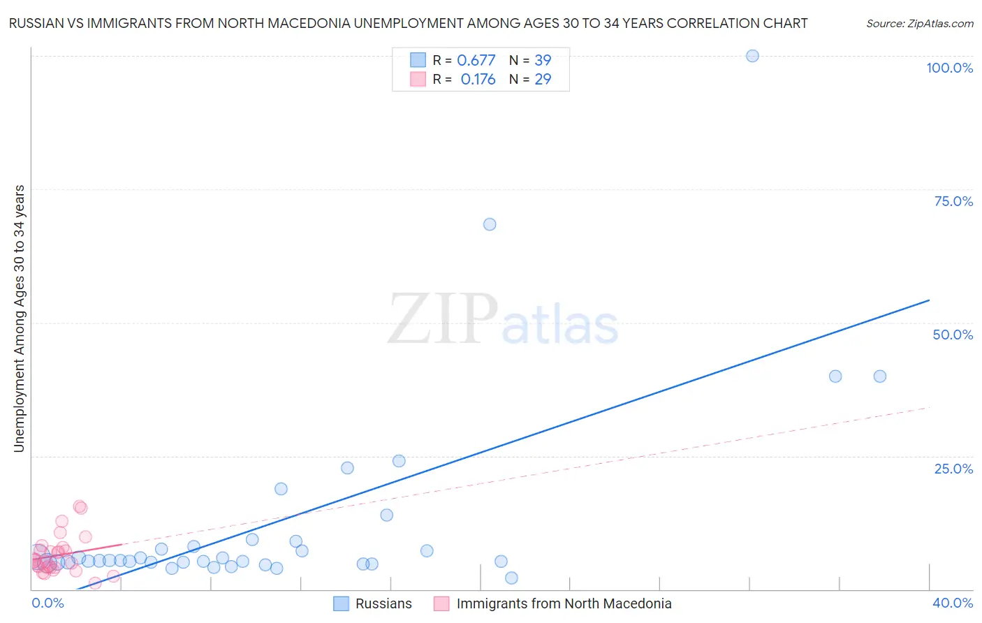 Russian vs Immigrants from North Macedonia Unemployment Among Ages 30 to 34 years