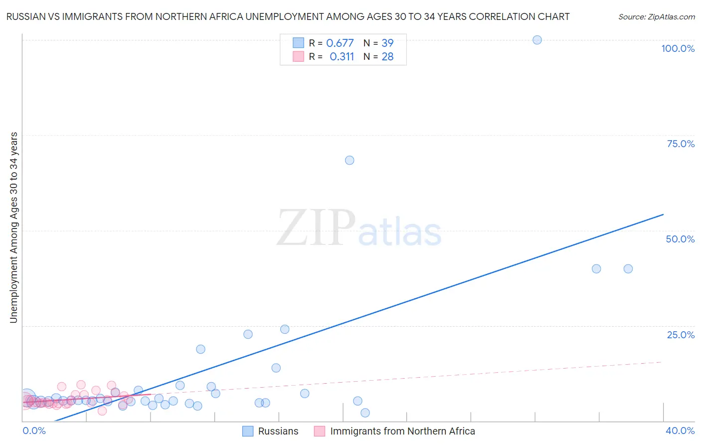 Russian vs Immigrants from Northern Africa Unemployment Among Ages 30 to 34 years