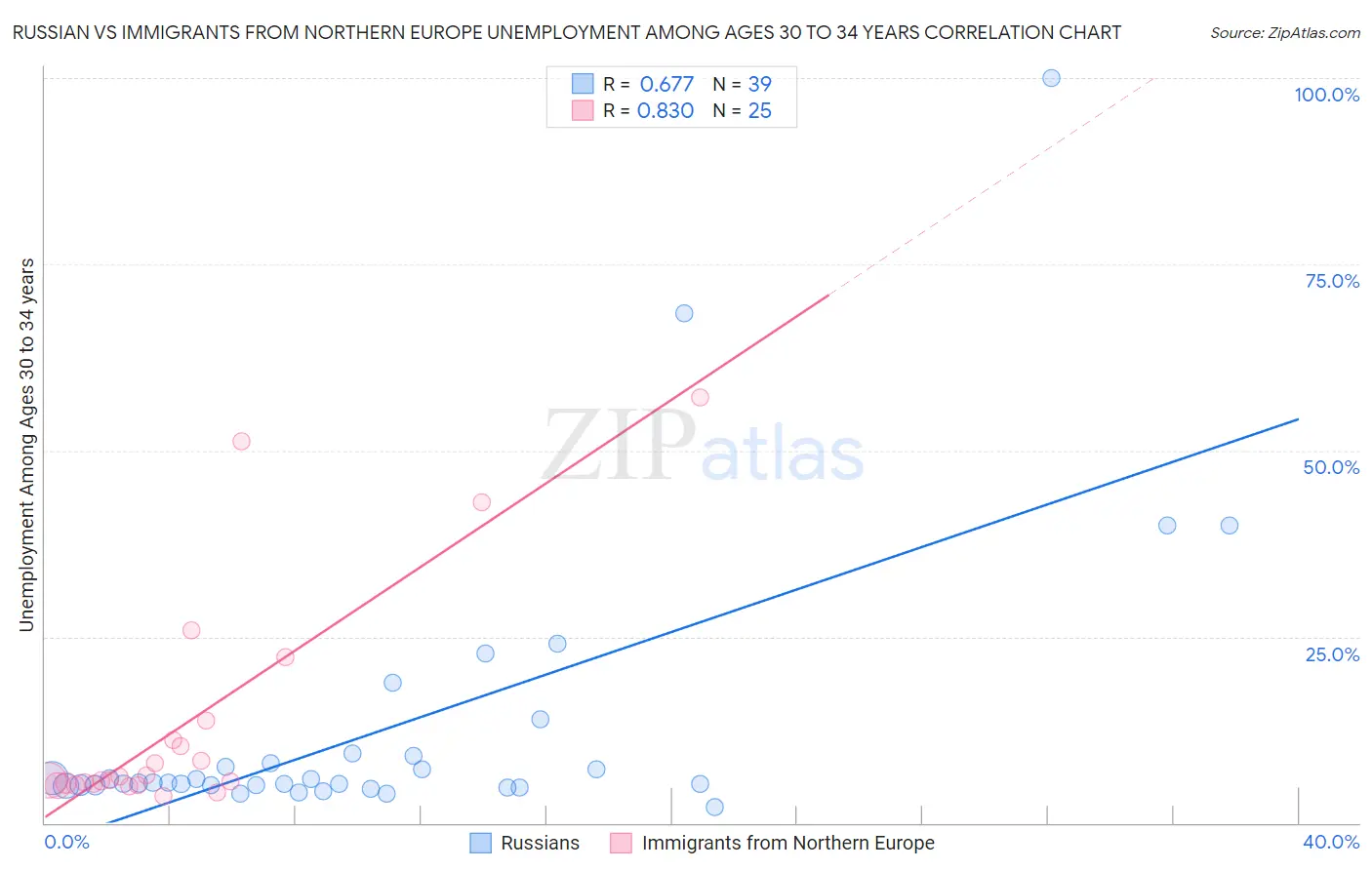 Russian vs Immigrants from Northern Europe Unemployment Among Ages 30 to 34 years