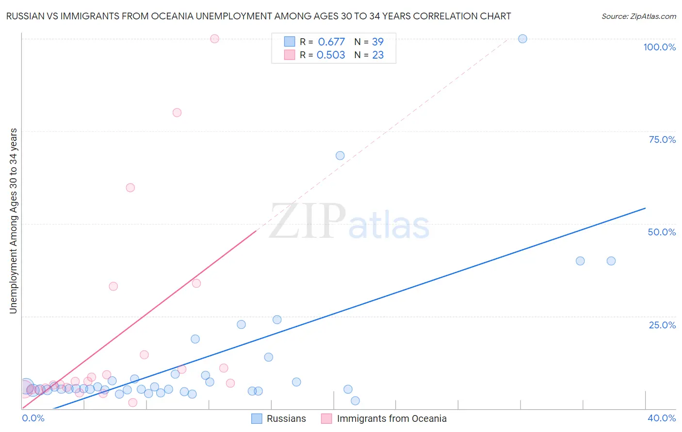 Russian vs Immigrants from Oceania Unemployment Among Ages 30 to 34 years