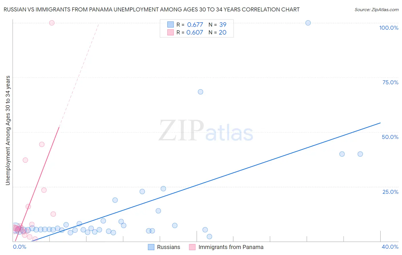 Russian vs Immigrants from Panama Unemployment Among Ages 30 to 34 years