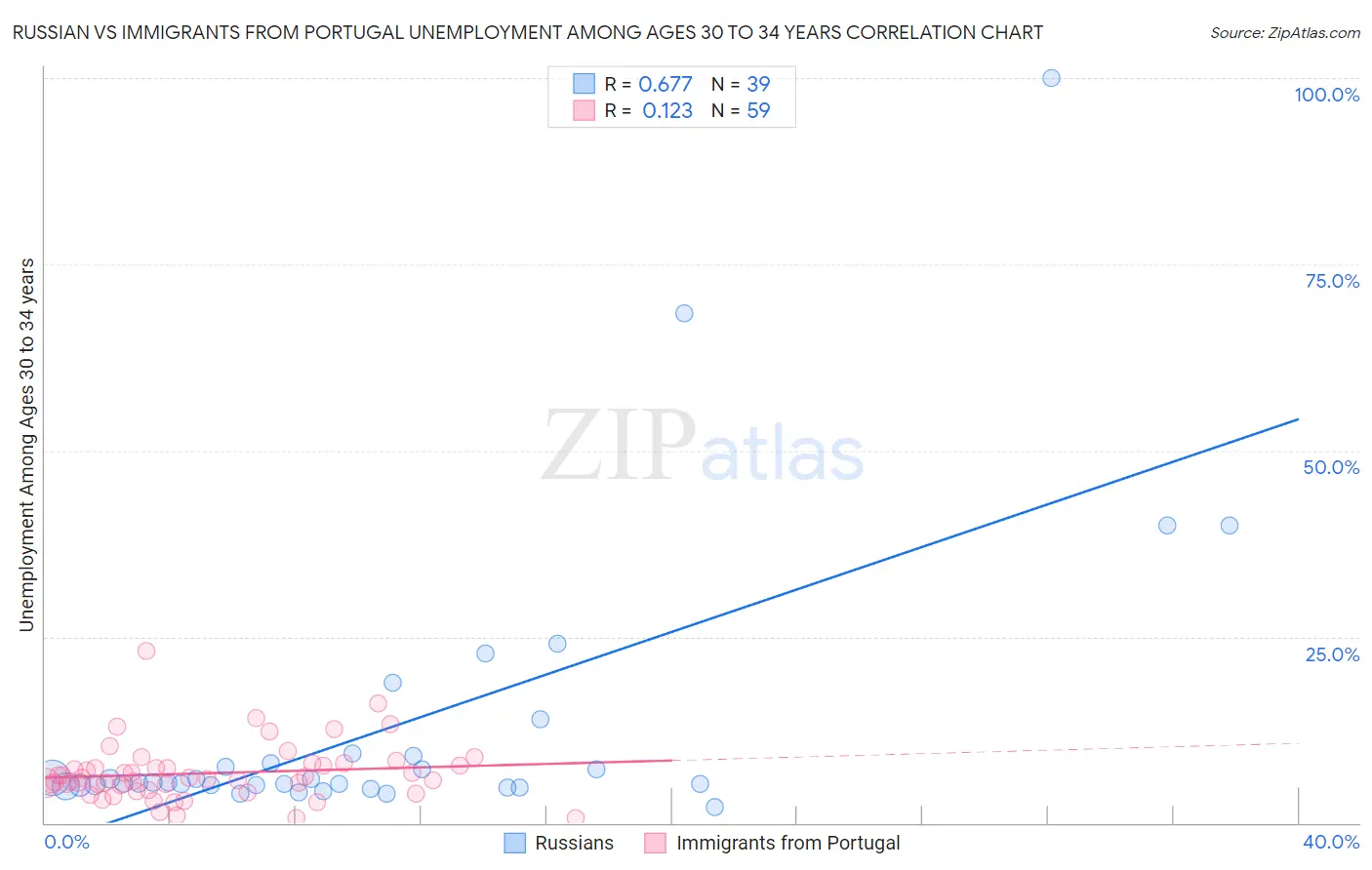 Russian vs Immigrants from Portugal Unemployment Among Ages 30 to 34 years