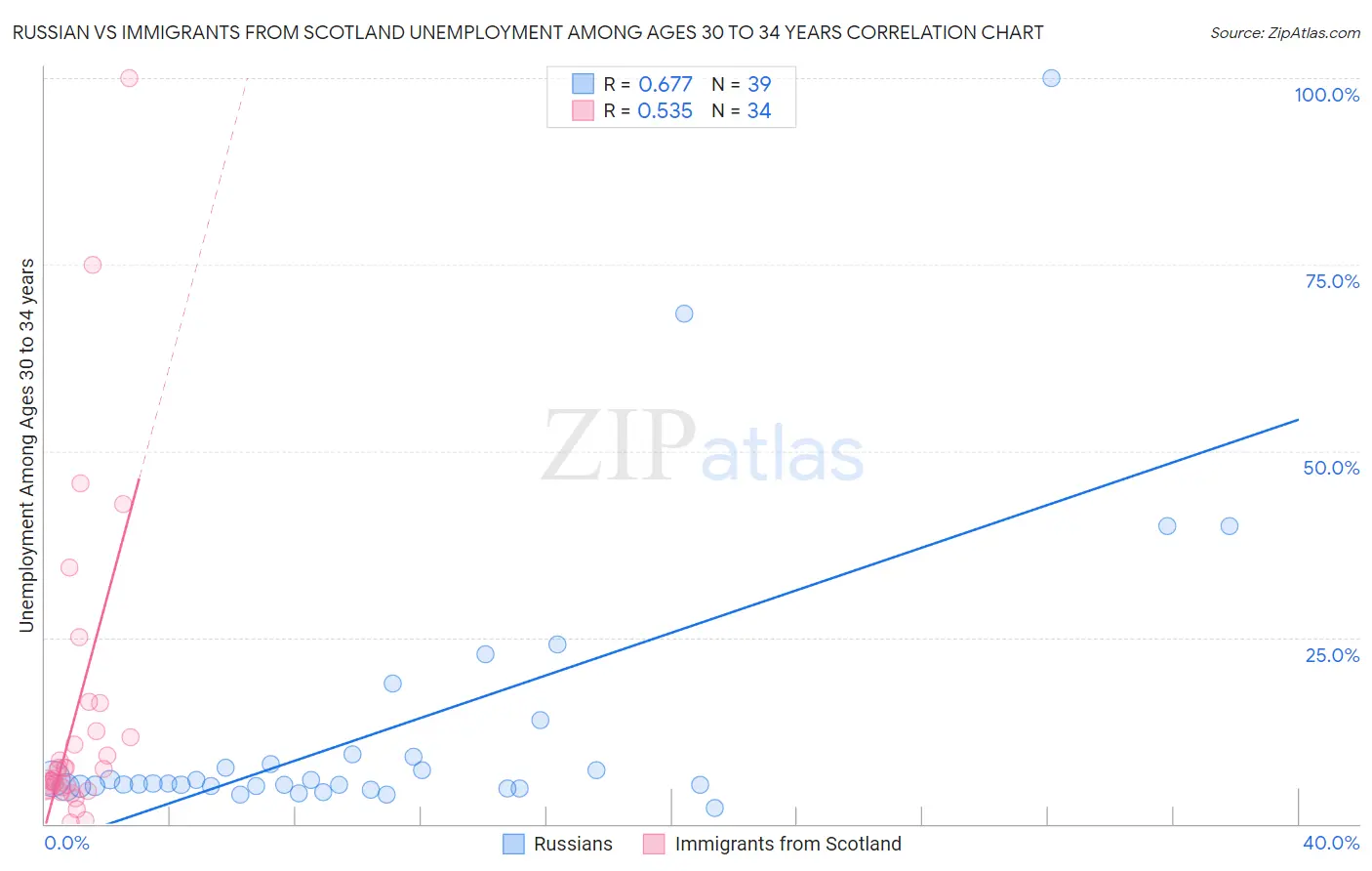 Russian vs Immigrants from Scotland Unemployment Among Ages 30 to 34 years