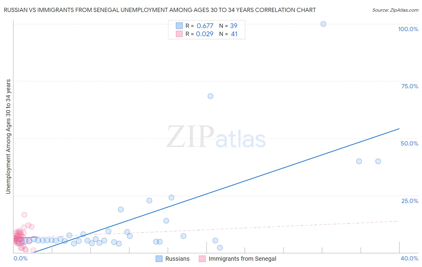 Russian vs Immigrants from Senegal Unemployment Among Ages 30 to 34 years