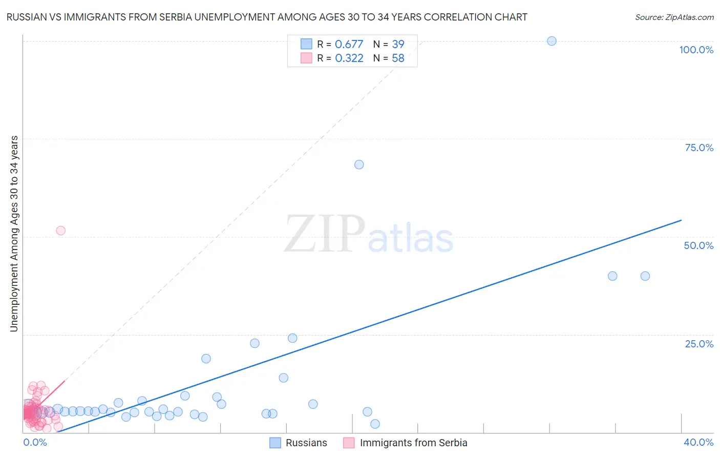 Russian vs Immigrants from Serbia Unemployment Among Ages 30 to 34 years