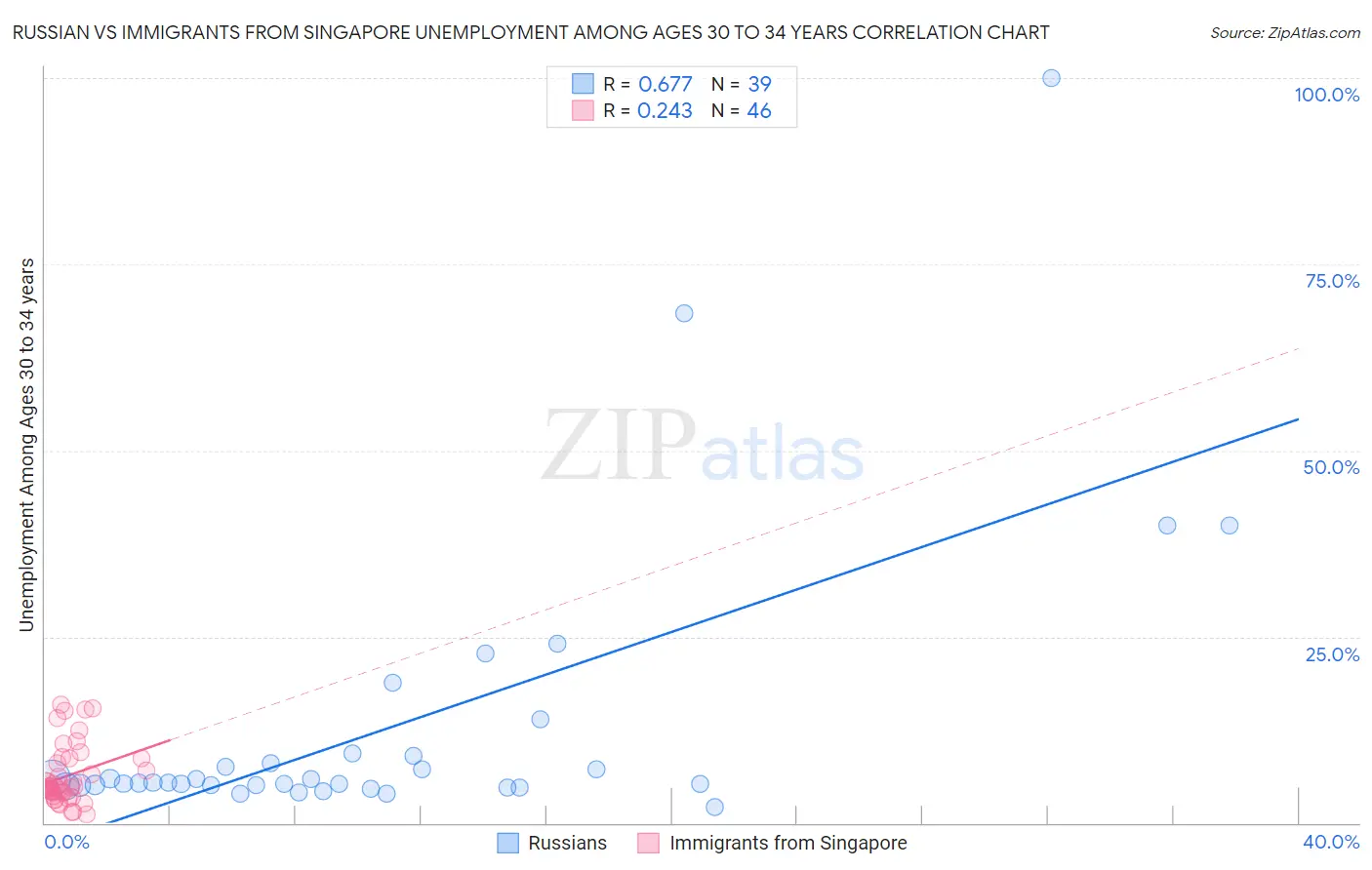 Russian vs Immigrants from Singapore Unemployment Among Ages 30 to 34 years