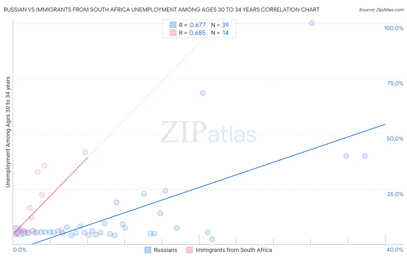 Russian vs Immigrants from South Africa Unemployment Among Ages 30 to 34 years