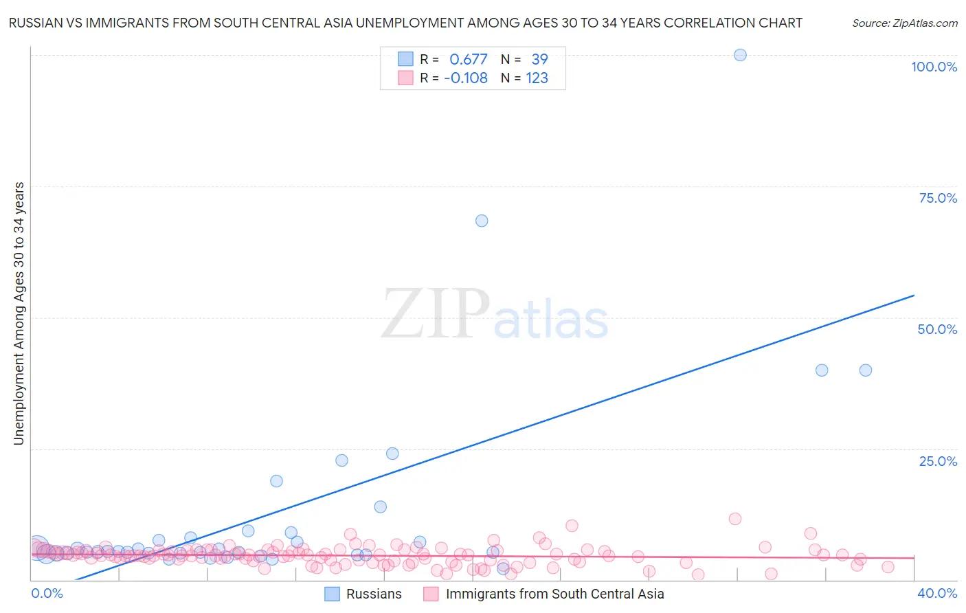 Russian vs Immigrants from South Central Asia Unemployment Among Ages 30 to 34 years