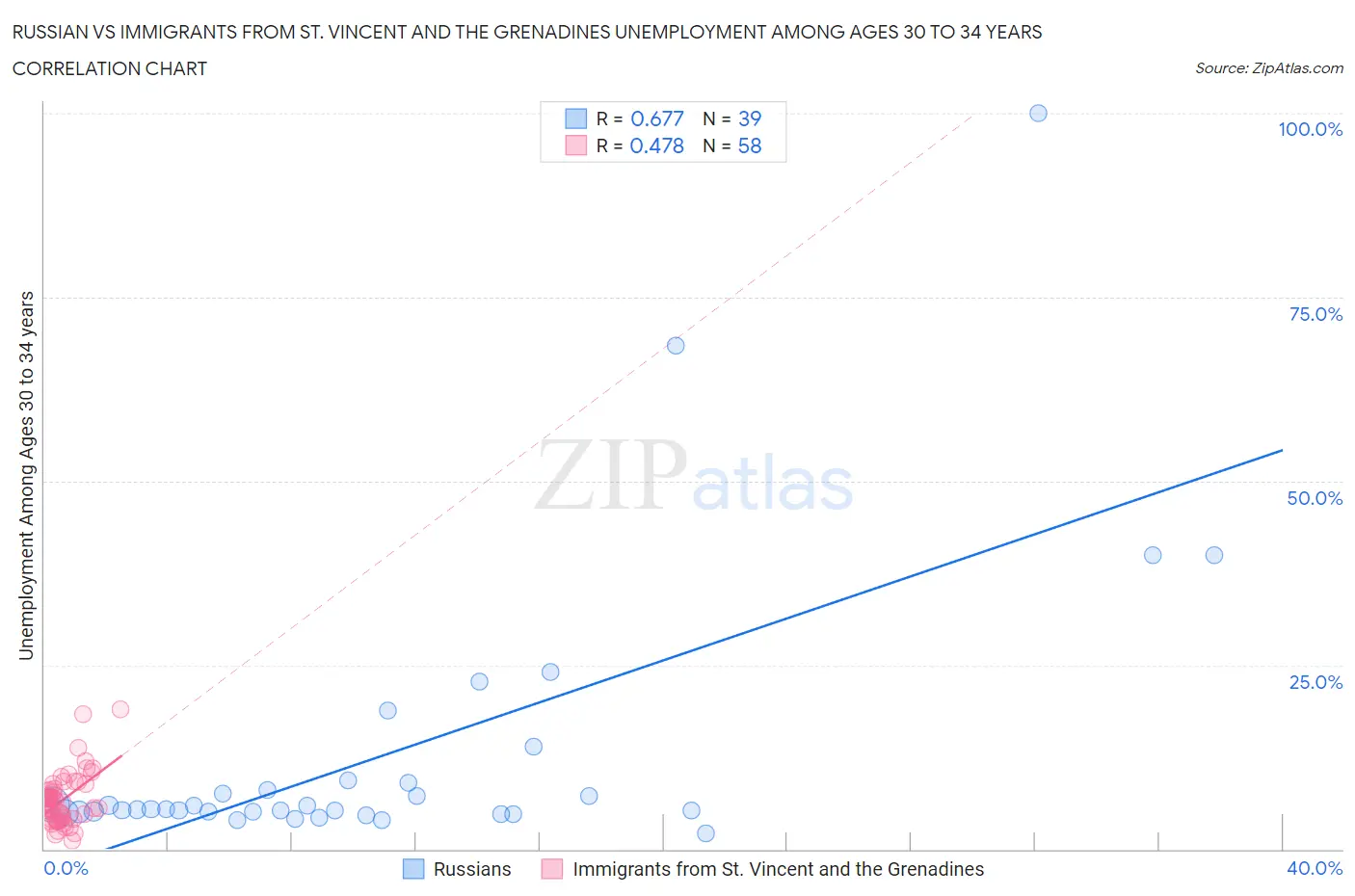 Russian vs Immigrants from St. Vincent and the Grenadines Unemployment Among Ages 30 to 34 years