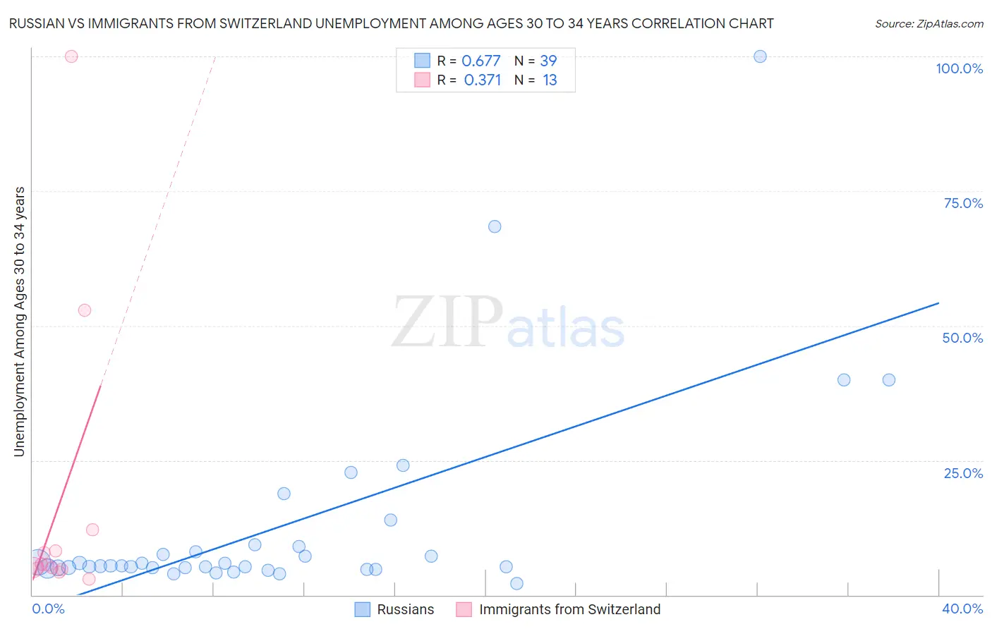 Russian vs Immigrants from Switzerland Unemployment Among Ages 30 to 34 years