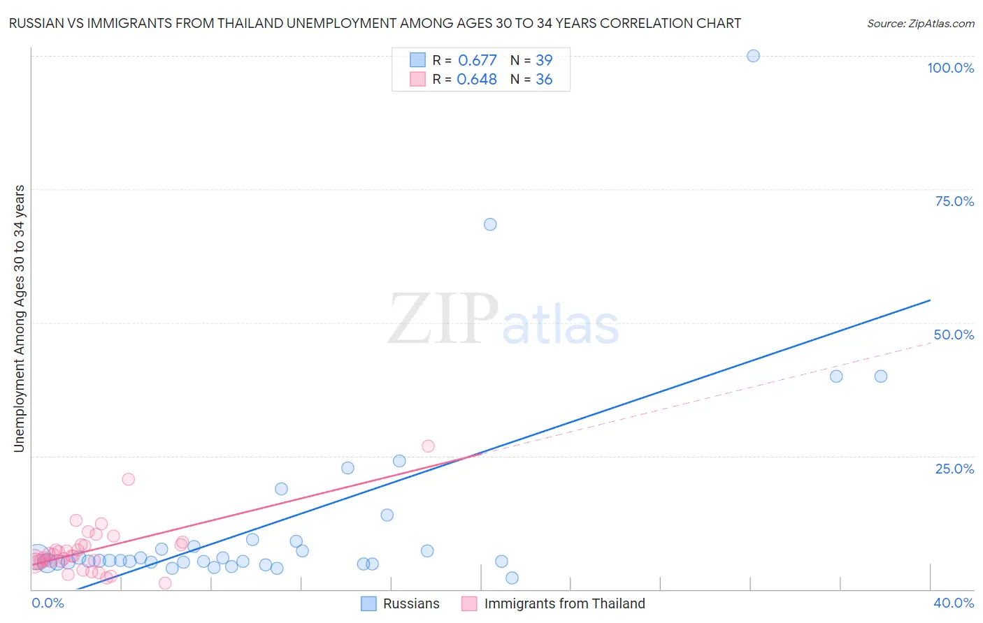 Russian vs Immigrants from Thailand Unemployment Among Ages 30 to 34 years