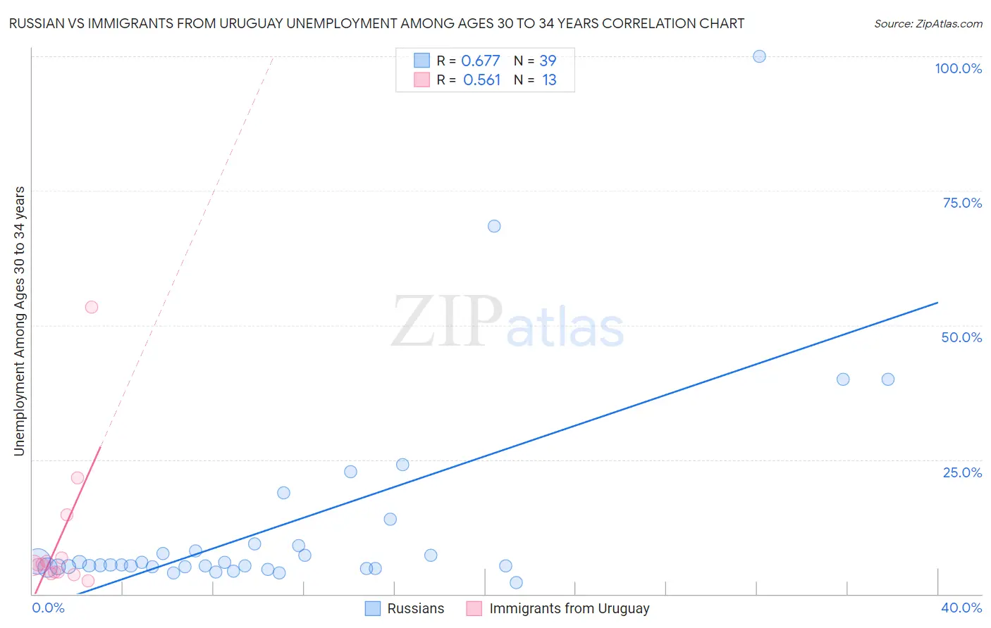 Russian vs Immigrants from Uruguay Unemployment Among Ages 30 to 34 years