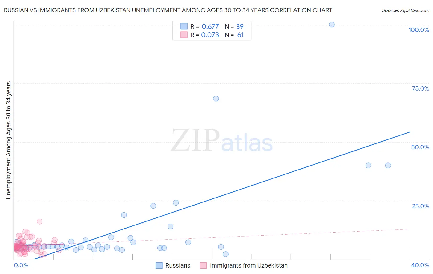 Russian vs Immigrants from Uzbekistan Unemployment Among Ages 30 to 34 years