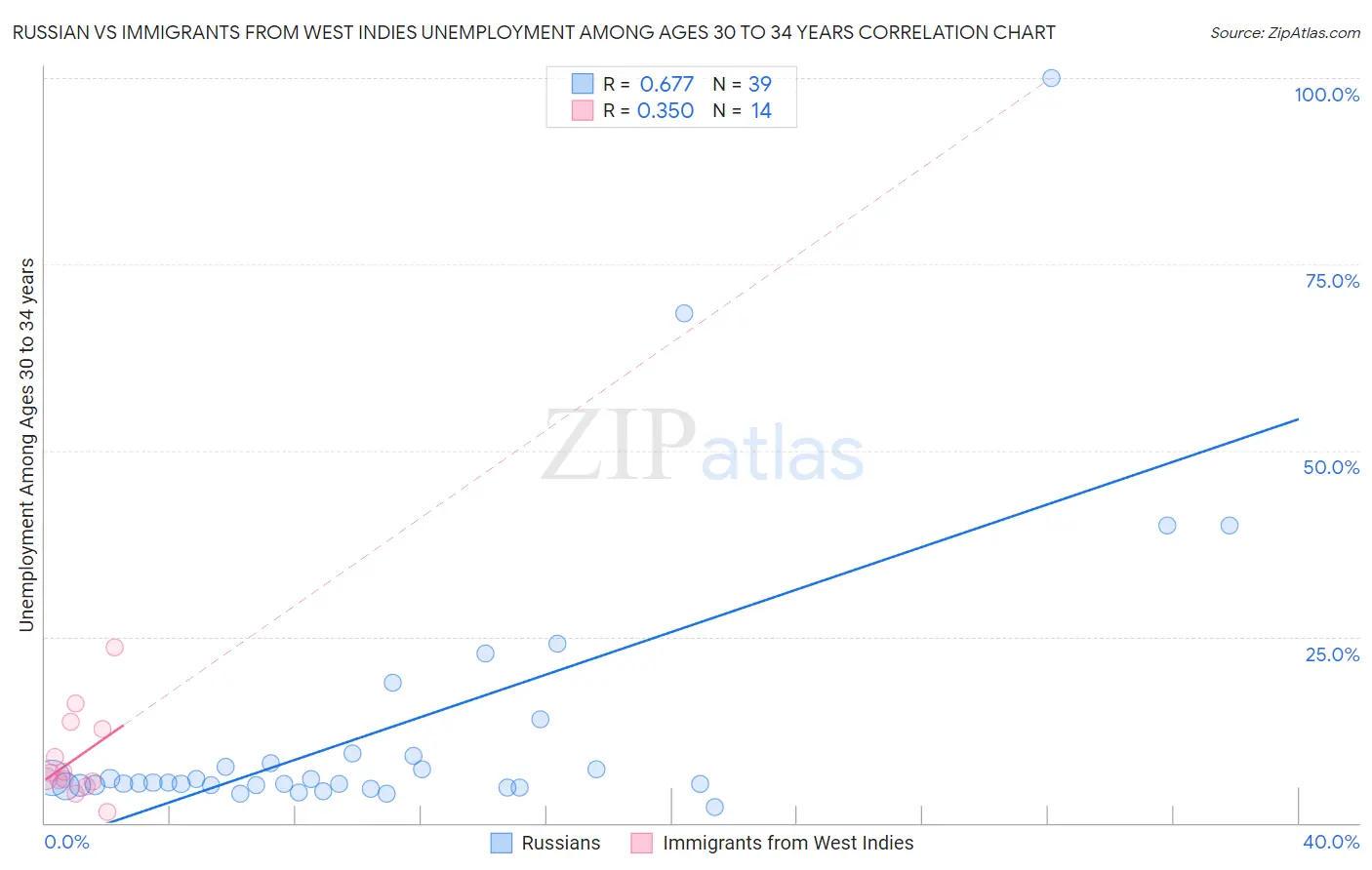 Russian vs Immigrants from West Indies Unemployment Among Ages 30 to 34 years