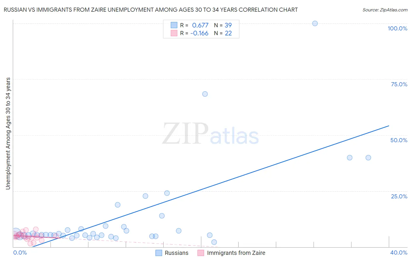 Russian vs Immigrants from Zaire Unemployment Among Ages 30 to 34 years