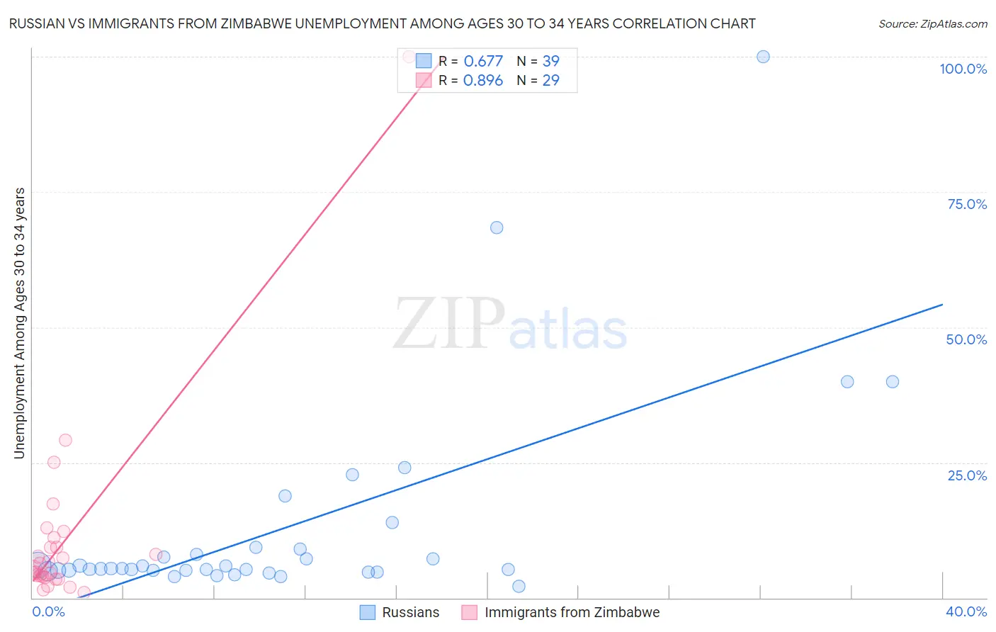 Russian vs Immigrants from Zimbabwe Unemployment Among Ages 30 to 34 years