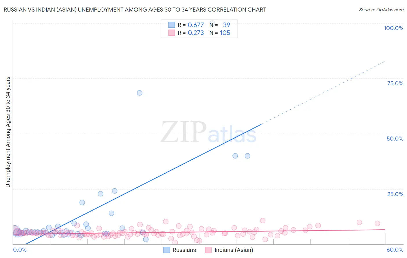 Russian vs Indian (Asian) Unemployment Among Ages 30 to 34 years