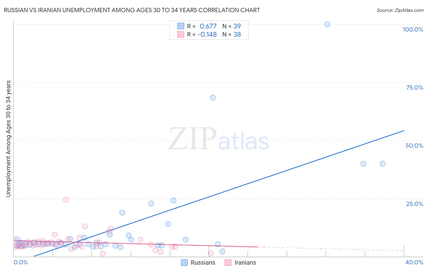 Russian vs Iranian Unemployment Among Ages 30 to 34 years