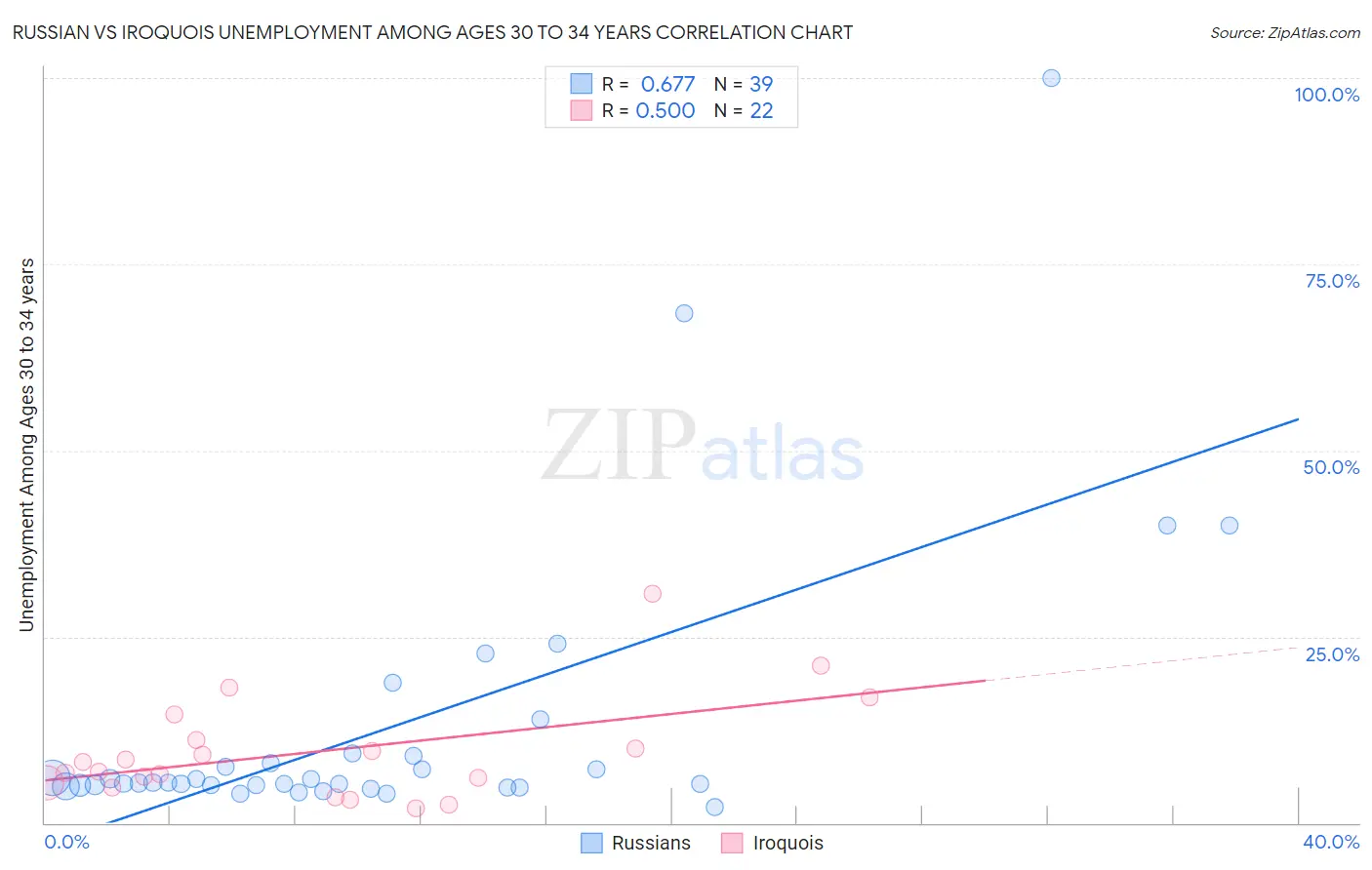 Russian vs Iroquois Unemployment Among Ages 30 to 34 years