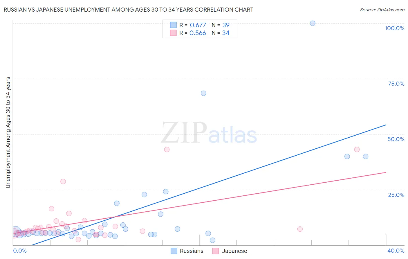 Russian vs Japanese Unemployment Among Ages 30 to 34 years