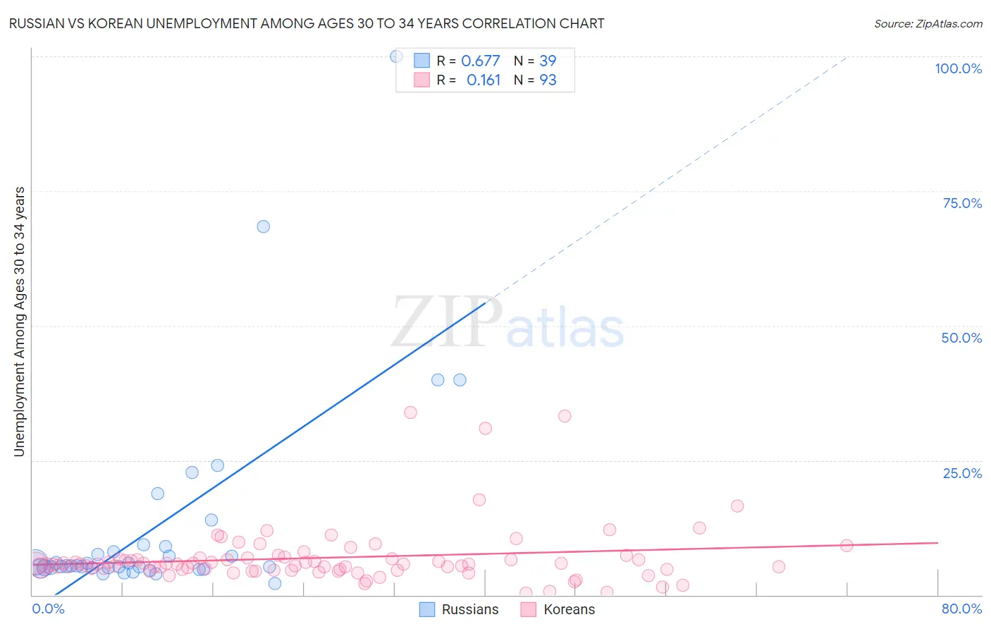 Russian vs Korean Unemployment Among Ages 30 to 34 years