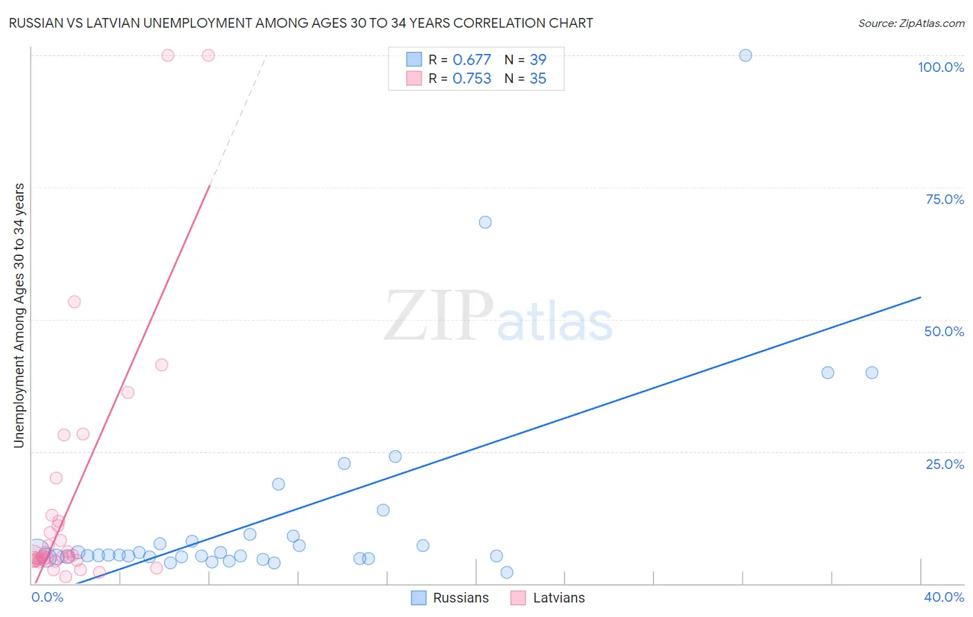 Russian vs Latvian Unemployment Among Ages 30 to 34 years