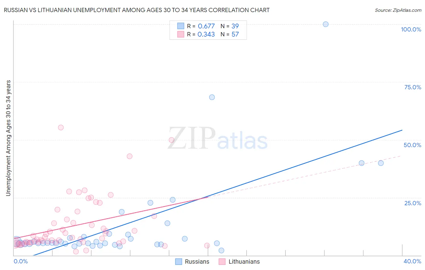 Russian vs Lithuanian Unemployment Among Ages 30 to 34 years