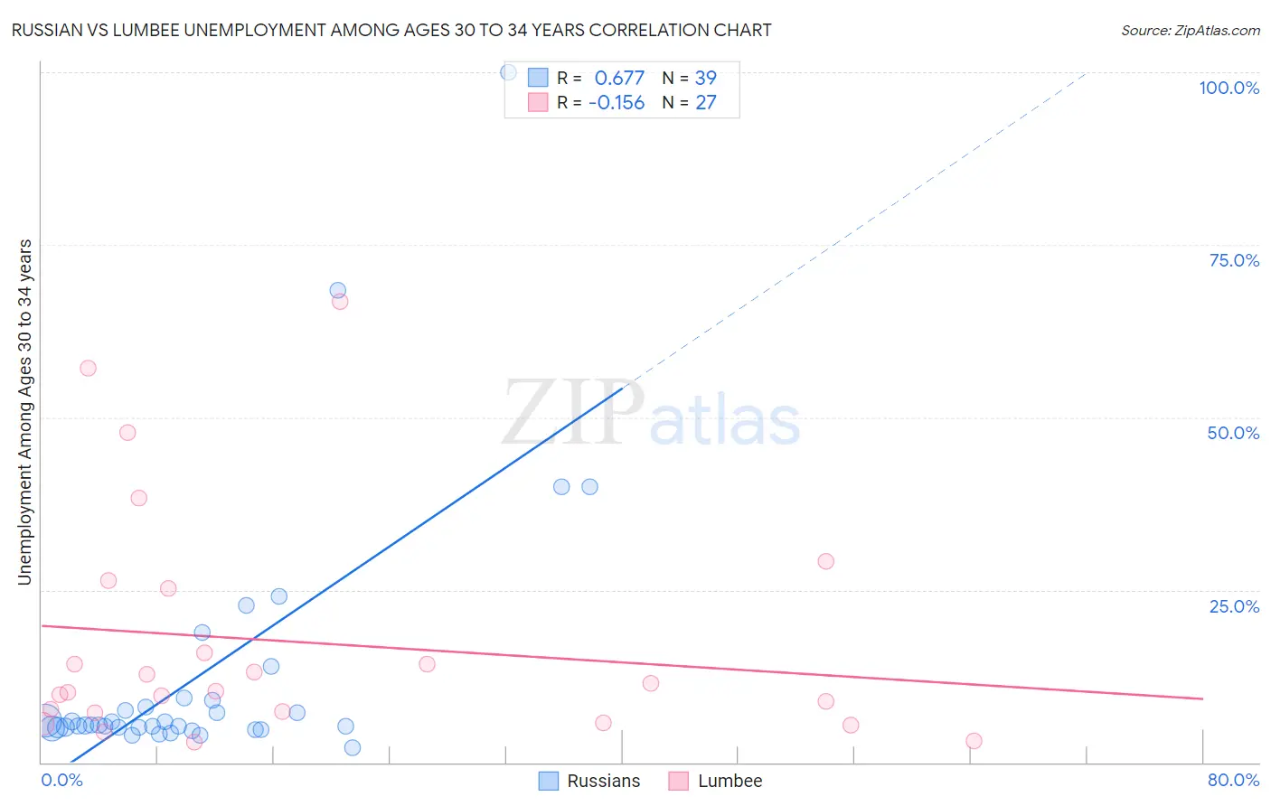 Russian vs Lumbee Unemployment Among Ages 30 to 34 years