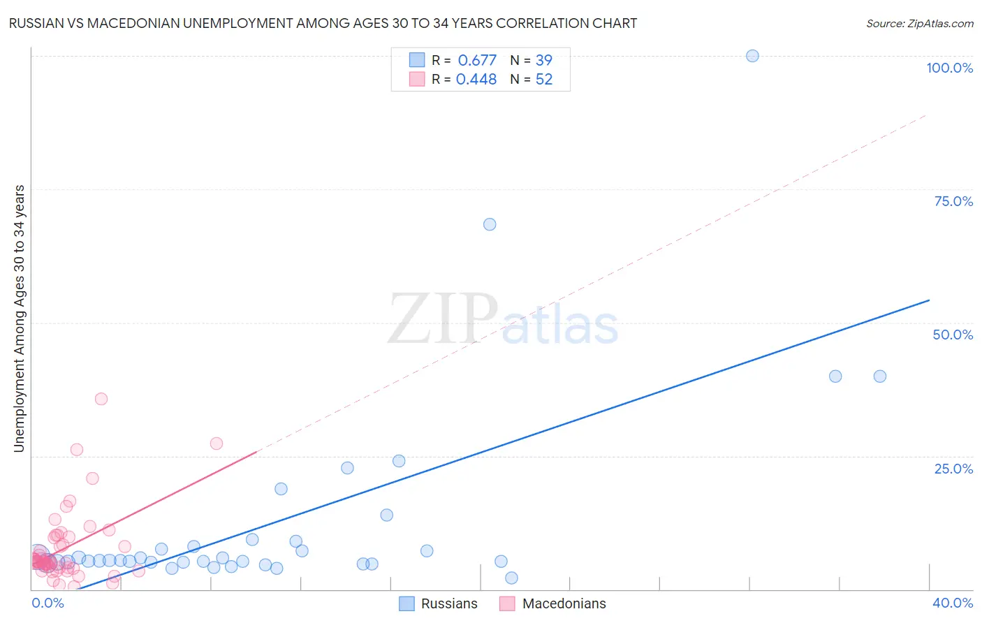 Russian vs Macedonian Unemployment Among Ages 30 to 34 years