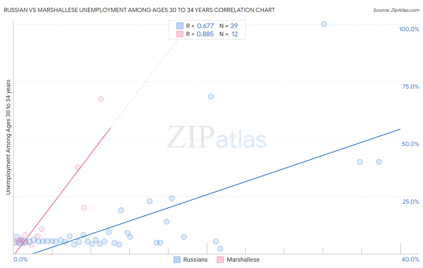 Russian vs Marshallese Unemployment Among Ages 30 to 34 years