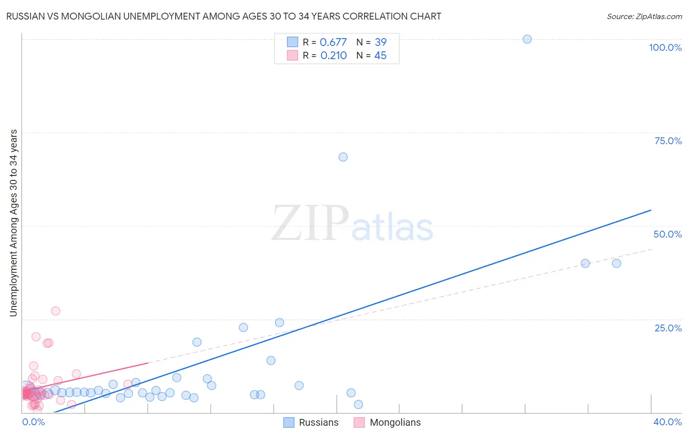 Russian vs Mongolian Unemployment Among Ages 30 to 34 years