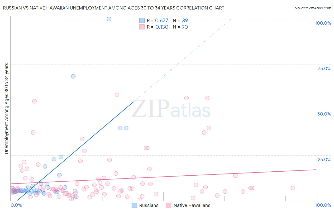 Russian vs Native Hawaiian Unemployment Among Ages 30 to 34 years