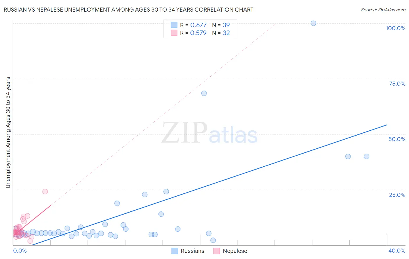 Russian vs Nepalese Unemployment Among Ages 30 to 34 years