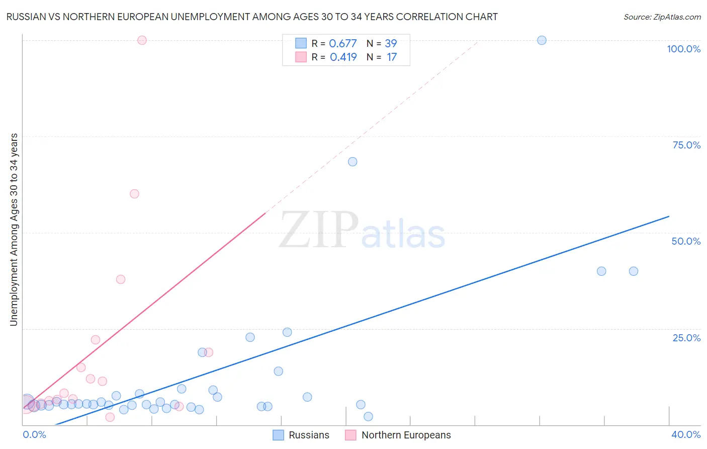 Russian vs Northern European Unemployment Among Ages 30 to 34 years