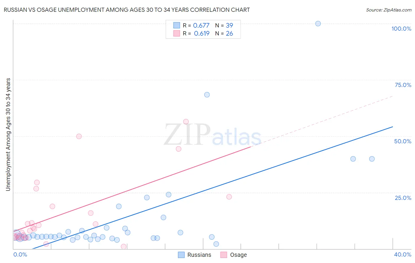 Russian vs Osage Unemployment Among Ages 30 to 34 years