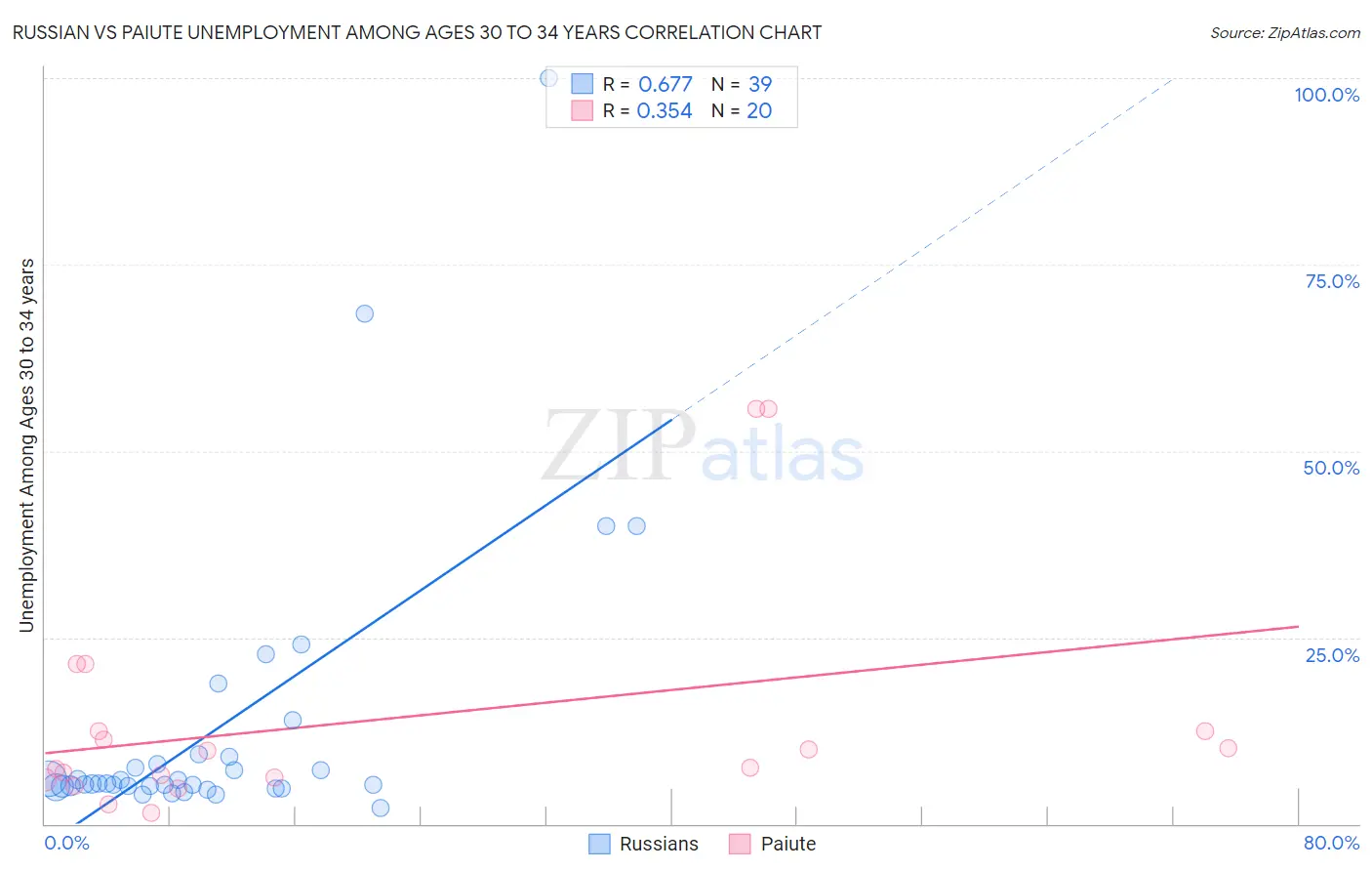 Russian vs Paiute Unemployment Among Ages 30 to 34 years