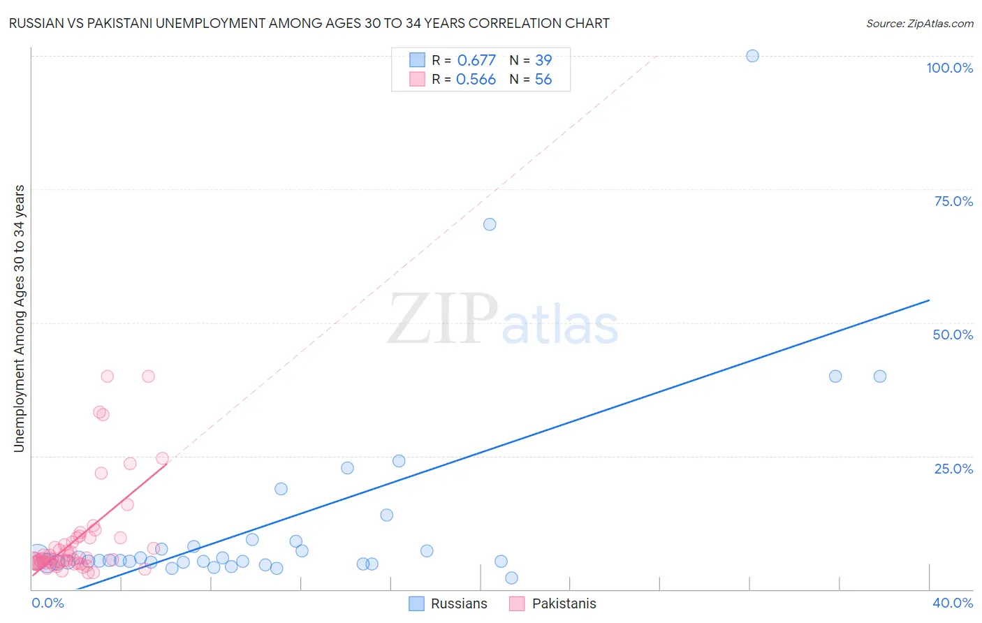 Russian vs Pakistani Unemployment Among Ages 30 to 34 years
